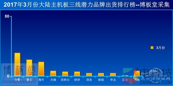 那个被称为妖板王的主板品牌曾是世界第三：如今不行了....