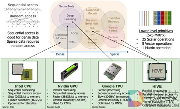 弃二进制！美国推千倍速新1代处理器：Intel/高通已开工