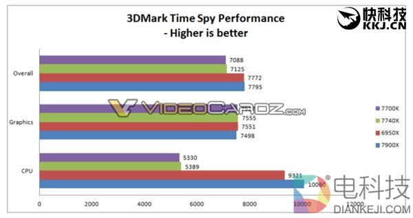 Intel i7-7740K官方超频5GHz：风冷、水冷性能爆发
