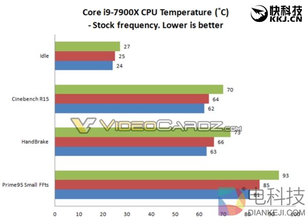 Intel i7-7740K官方超频5GHz：风冷、水冷性能爆发