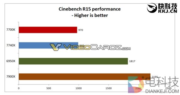 Intel i7-7740K官方超频5GHz：风冷、水冷性能爆发