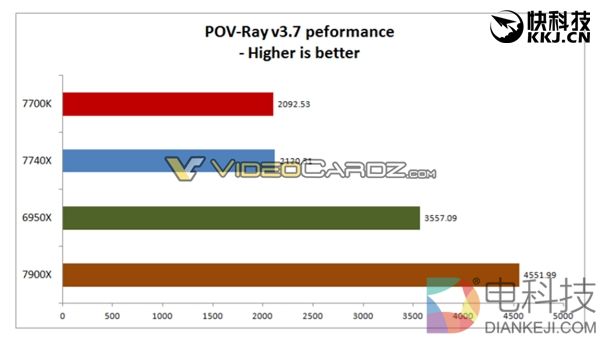 Intel i7-7740K官方超频5GHz：风冷、水冷性能爆发