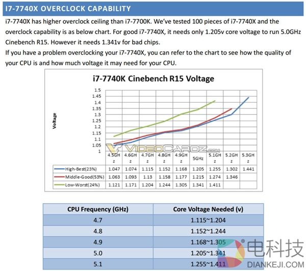 Intel i7-7740K官方超频5GHz：风冷、水冷性能爆发
