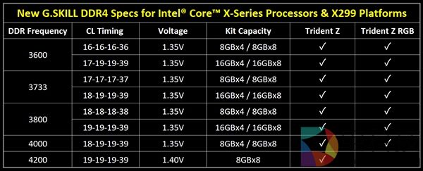 狂飙4400MHz！芝奇发布Intel X299发烧平台专用内存