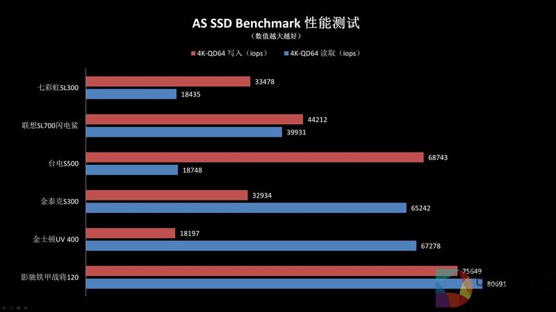 六款入门级SSD PK：性能差异竟这么大！