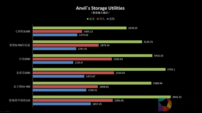 六款入门级SSD PK：性能差异竟这么大！