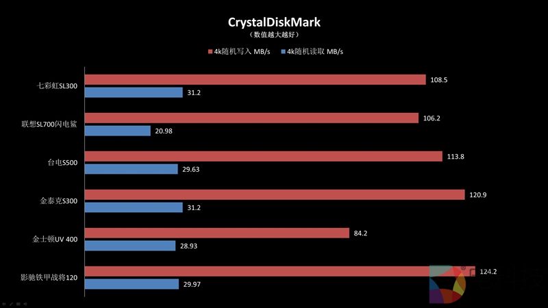 六款入门级SSD PK：性能差异竟这么大！