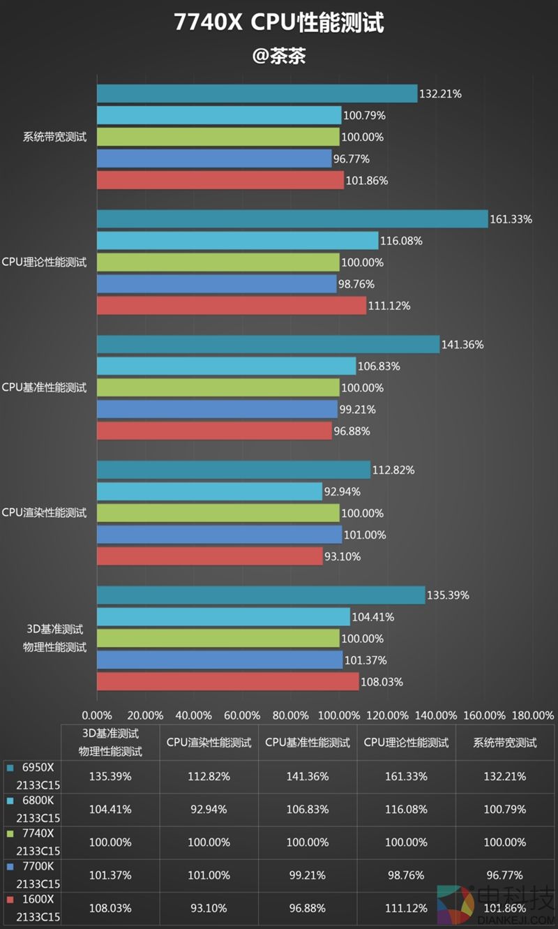 诡异的四核!Intel全新发烧i7-7740X最详尽评测