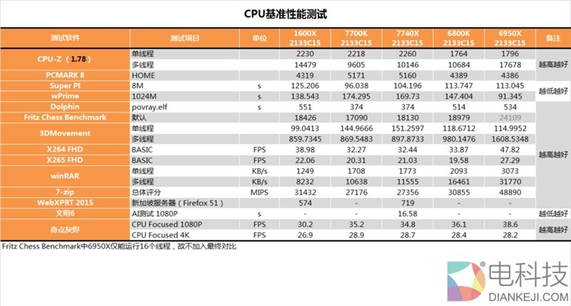 诡异的四核!Intel全新发烧i7-7740X最详尽评测