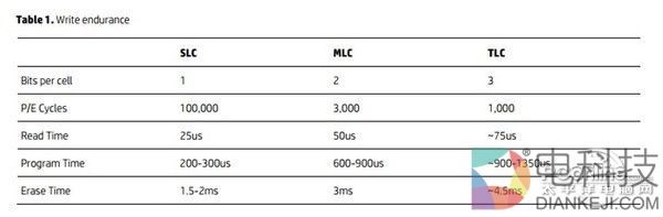 TLC闪存SSD还不够坑？QLC闪存已经快来了