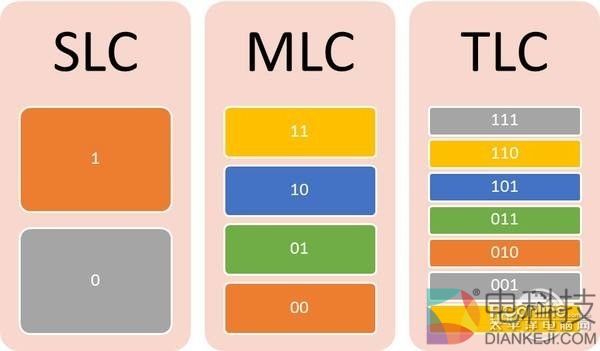TLC闪存SSD还不够坑？QLC闪存已经快来了
