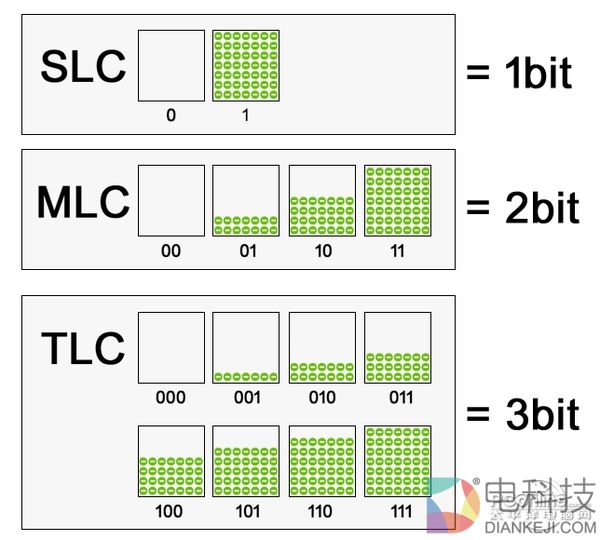 TLC闪存SSD还不够坑？QLC闪存已经快来了