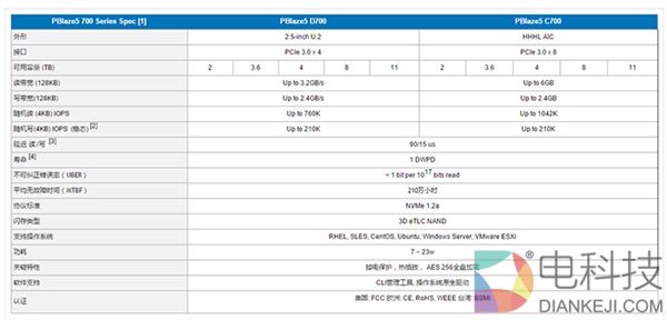 中国公司推出11TB的SSD：速度6GB/s怕了吗？