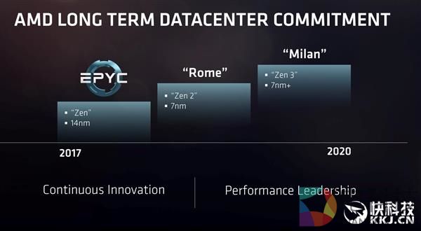 Intel挤牙膏内伤！7nm居然全球垫底：AMD全面逆袭