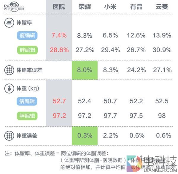 智能体脂秤到底准不准?编辑为此去了趟医院