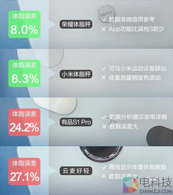 智能体脂秤到底准不准?编辑为此去了趟医院