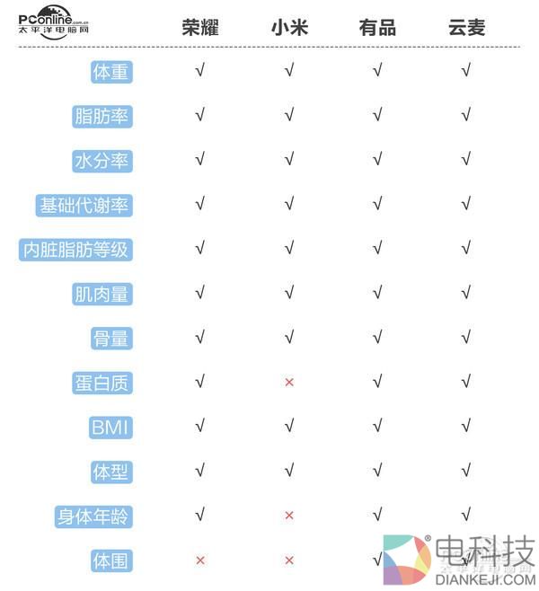 智能体脂秤到底准不准?编辑为此去了趟医院