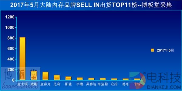内地内存销量排行TOP11：金士顿一家顶十家