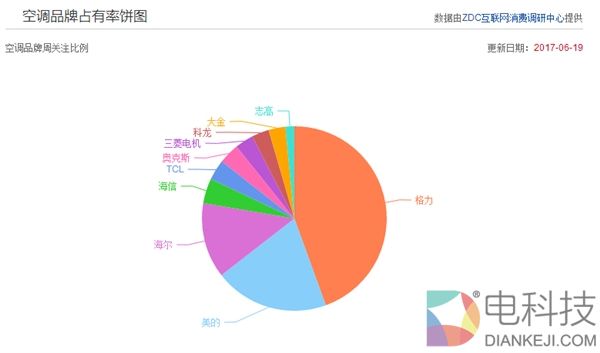 格力发飙！怒告奥克斯侵权+“偷人”：索赔1.1亿