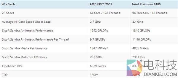 对决Intel 56核心！AMD顶级64核心跑分首曝：意外