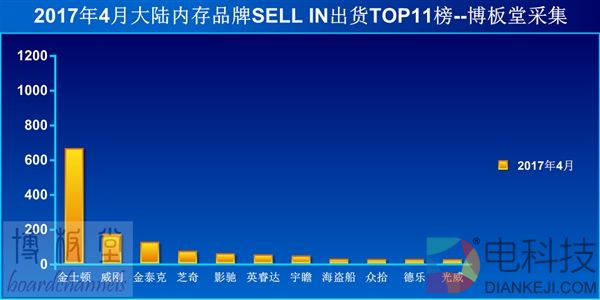 内地内存销量排行TOP11：金士顿一家顶十家