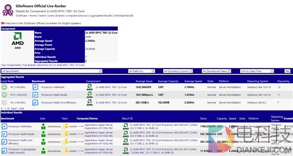 对决Intel 56核心！AMD顶级64核心跑分首曝：意外
