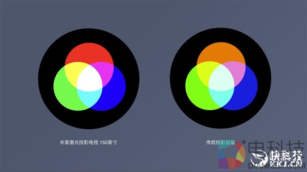 米家激光投影电视正式发布:150英寸/媲美影院