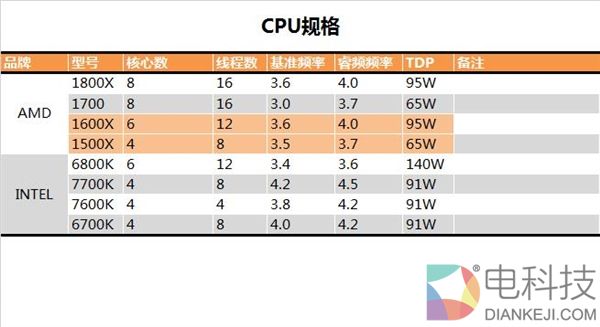 入门Ryzen 5挖矿力反杀i7-7700K：AMD CPU被矿工推崇