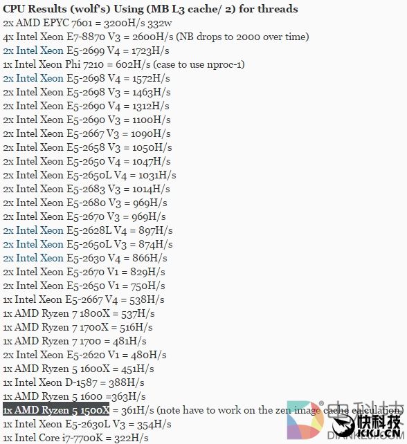 入门Ryzen 5挖矿力反杀i7-7700K：AMD CPU被矿工推崇