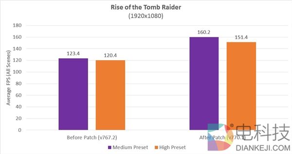 AMD神优化!Ryzen游戏性能怒涨28%:多核爆发