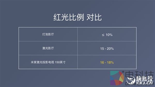 米家激光投影电视正式发布:150英寸/媲美影院