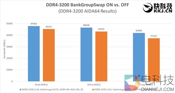 性能狂打鸡血！AMD Ryzen内存终于完美了
