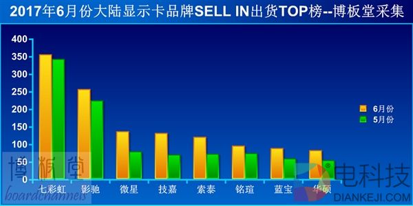 一块就赚1000+元！显卡在中国彻底卖疯了