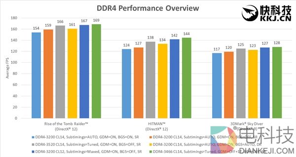 性能狂打鸡血！AMD Ryzen内存终于完美了