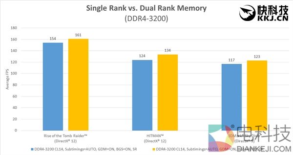 性能狂打鸡血！AMD Ryzen内存终于完美了