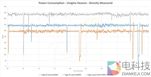 AMD Vega FE功耗/游戏测试：水冷狂飙440W追平NV 1080