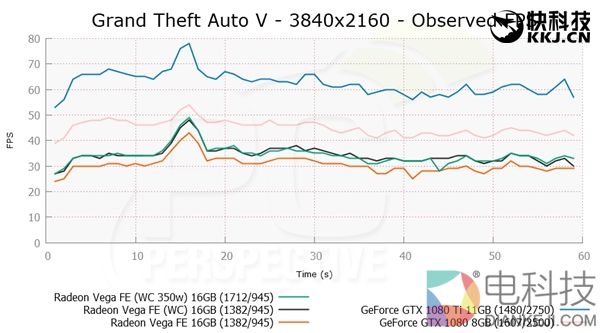 AMD Vega FE功耗/游戏测试：水冷狂飙440W追平NV 1080