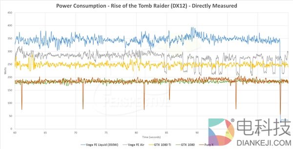 AMD Vega FE功耗/游戏测试：水冷狂飙440W追平NV 1080