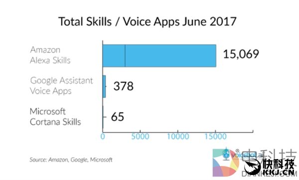 亚马逊Alexa语音助手爆发：突破1.5万个功能