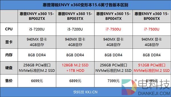 7代酷睿+4G显存！惠普薄锐ENVY x360变形本评测：一秒变平板