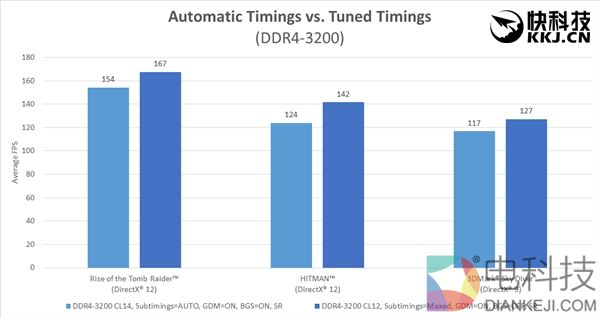 性能狂打鸡血！AMD Ryzen内存终于完美了