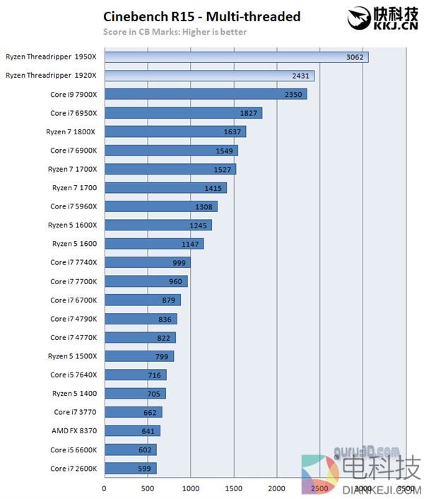 8499元桌面最强CPU！AMD 16核锐龙发售日曝光