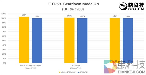 性能狂打鸡血！AMD Ryzen内存终于完美了