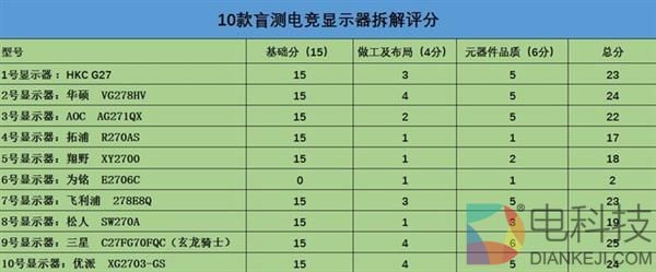 10款电竞显示器拆解对比：差距震惊了