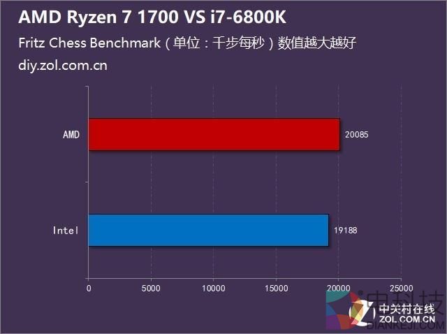 不谈游戏 Ryzen 7 1700对阵酷睿i7-6800K