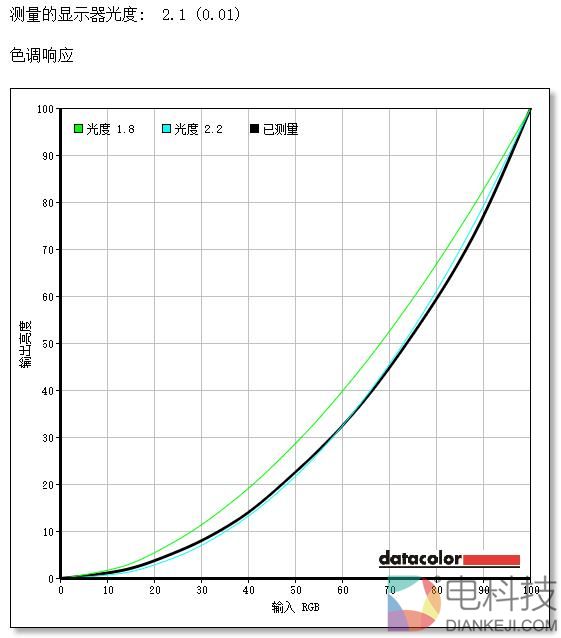 32:9尺寸帅炸 三星带鱼屏CHG90显示器评测