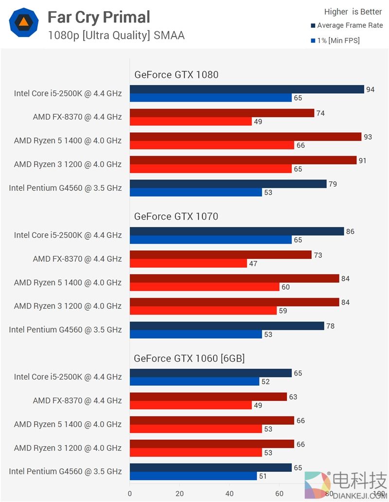 AMD Ryzen 3大战六年前i5-2500K：超个频 还不老