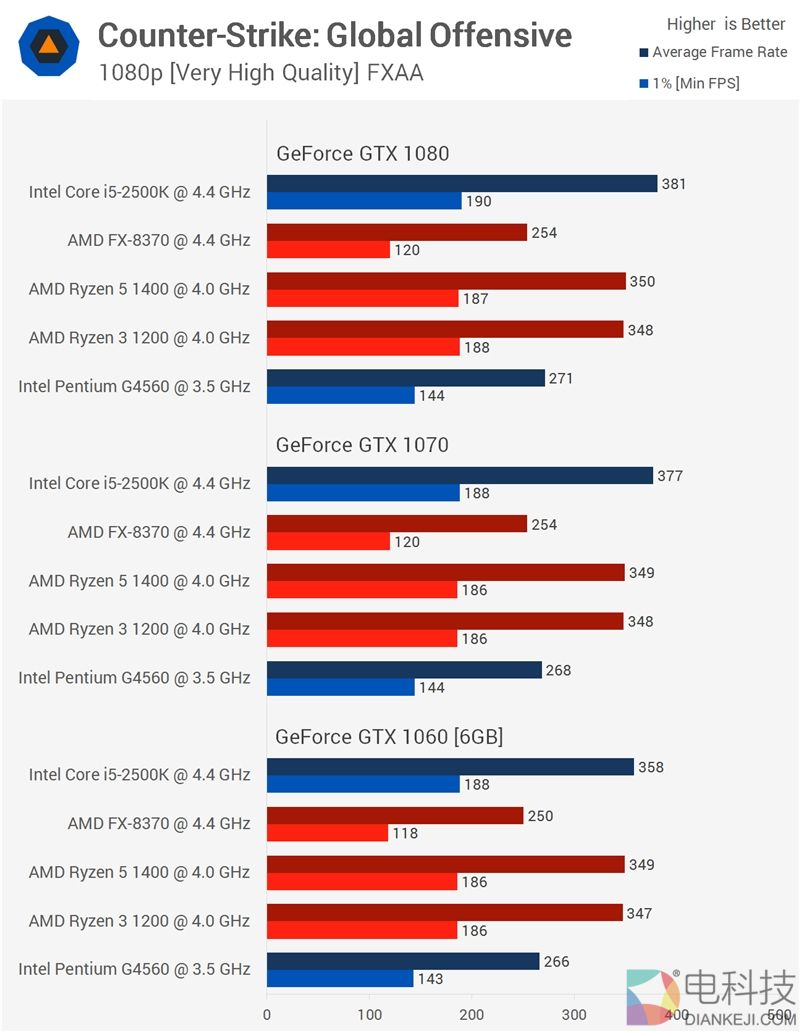 AMD Ryzen 3大战六年前i5-2500K：超个频 还不老