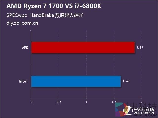不谈游戏 Ryzen 7 1700对阵酷睿i7-6800K