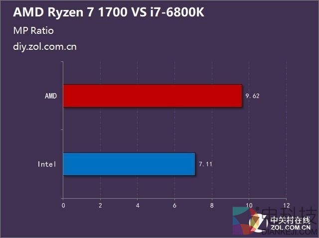 不谈游戏 Ryzen 7 1700对阵酷睿i7-6800K